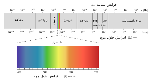 500px EM spectrum Fa.svg